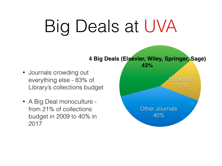Image titled "Big Deals at UVA" shows a pie chart with 4 Big Deals (Elsevier, Wiley, Springer, and Sage) taking 43% of the budget, "Other Journals" taking 40%, and "Books, etc." taking 17%. Text explains that Big Deals have grown from 21% of collections budget in 2009 to 40% in 2017.